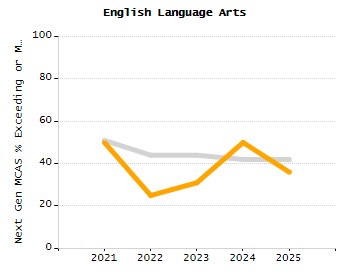 Bar chart showing selected student populations. Students with Disabilities: 21.9%, Low Income: 51%, First Language Not English: 36.5%, English Learners: 16.9%, High Needs: 64.8%.
