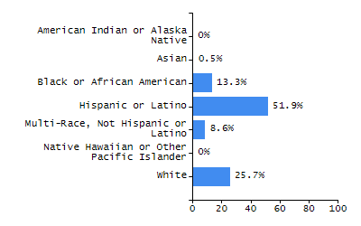 Bar chart showing selected student populations. High Needs: 45.9%, Low Income: 31.5%, Students with Disabilities: 19.8%, First Language Not English: 19%, English Learners: 6.5%.