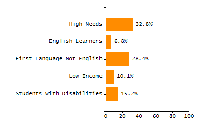 Bar chart showing student race and ethnicity percentages. White: 24.7%, Native Hawaiian or Other Pacific Islander: 0%, Multi-Race, Not Hispanic or Latino: 1.6%, Hispanic or Latino: 65.2%, Black or African American: 3.9%, Asian: 4%, American Indian or Alaska Native: 0.6%.