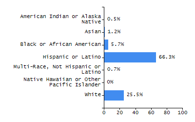 Bar chart showing student race and ethnicity percentages. White students: 71.3%, Hispanic or Latino: 16%, Black or African American: 5.9%, Multi-Race, Not Hispanic or Latino: 3.6%, Asian: 2.7%, American Indian or Alaska Native: 0.4%, Native Hawaiian or Other Pacific Islander: 0%.
