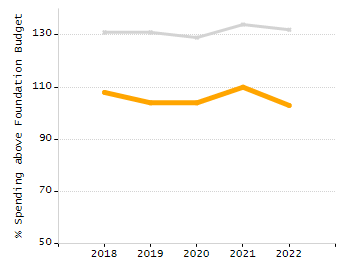 Bar chart showing selected student populations. Students with Disabilities: 26.4%, Low Income: 60.3%, First Language Not English: 7.3%, English Learners: 4.3%, High Needs: 69.1%.