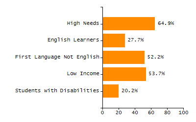 Bar chart showing student race and ethnicity percentages. White students: 71.3%, Hispanic or Latino: 16%, Black or African American: 5.9%, Multi-Race, Not Hispanic or Latino: 3.6%, Asian: 2.7%, American Indian or Alaska Native: 0.4%, Native Hawaiian or Other Pacific Islander: 0%.