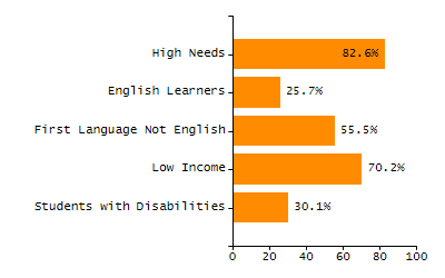 Bar chart showing student race and ethnicity percentages. White: 29.7%, Native Hawaiian or Other Pacific Islander: 0%, Multi-Race, Not Hispanic or Latino: 5.5%, Hispanic or Latino: 41.8%, Black or African American: 5.3%, Asian: 17.4%, American Indian or Alaska Native: 0.2%.