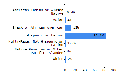 Bar chart showing selected student populations. High Needs: 45.9%, Low Income: 31.5%, Students with Disabilities: 19.8%, First Language Not English: 19%, English Learners: 6.5%.