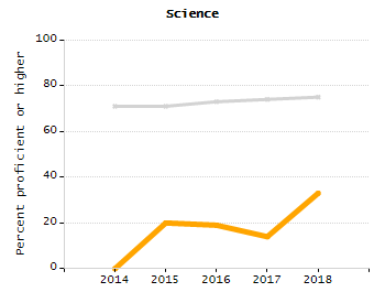 Bar chart showing selected student populations. Students with Disabilities: 26.3%, Low Income: 57.1%, First Language Not English: 30.2%, English Learners: 17.5%, High Needs: 68.8%.