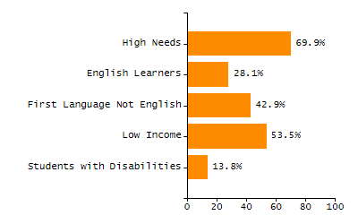 Bar chart showing selected student populations. High Needs: 45.9%, Low Income: 31.5%, Students with Disabilities: 19.8%, First Language Not English: 19%, English Learners: 6.5%.
