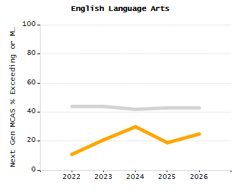 Bar chart showing selected student populations. Students with Disabilities: 12%, Low Income: 60.5%, First Language Not English: 73.9%, English Learners: 34.6%, High Needs: 83.4%.