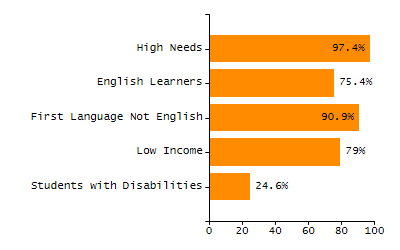 Bar chart showing selected student populations. High Needs: 45.9%, Low Income: 31.5%, Students with Disabilities: 19.8%, First Language Not English: 19%, English Learners: 6.5%.