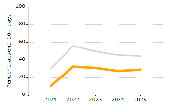 Bar chart showing selected student populations. High Needs: 45.9%, Low Income: 31.5%, Students with Disabilities: 19.8%, First Language Not English: 19%, English Learners: 6.5%.