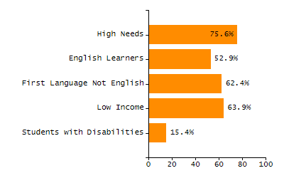 Bar chart showing selected student populations. Students with Disabilities: 22.5%, Low Income: 69.7%, First Language Not English: 17.8%, English Learners: 8.5%, High Needs: 76.9%.