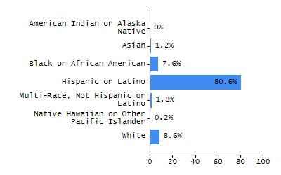 Bar chart showing selected student populations. Students with Disabilities: 20.7%, Low Income: 36.9%, First Language Not English: 7.1%, English Learners: 1.4%, High Needs: 48.5%.