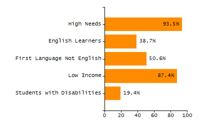 Bar chart showing selected student populations. Students with Disabilities: 30.5%, Low Income: 35.5%, First Language Not English: 32.1%, English Learners: 16.4%, High Needs: 54.6%.