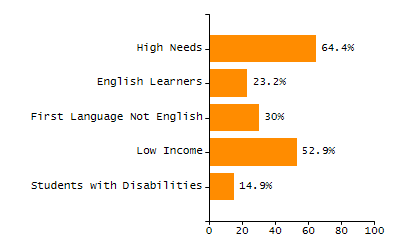 Bar chart showing student race and ethnicity percentages. White: 9.2%, Native Hawaiian or Other Pacific Islander: 0.1%, Multi-Race, Not Hispanic or Latino: 4.9%, Hispanic or Latino: 21.5%, Black or African American: 63.4%, Asian: 0.4%, American Indian or Alaska Native: 0.5%.