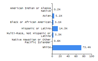 Bar chart showing selected student populations. Students with Disabilities: 21.8%, Low Income: 60.6%, First Language Not English: 6.4%, English Learners: 5%, High Needs: 66.5%.