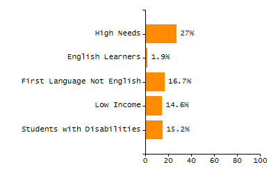Bar chart showing student race and ethnicity percentages. White: 42%, Native Hawaiian or Other Pacific Islander: 0%, Multi-Race, Not Hispanic or Latino: 5.2%, Hispanic or Latino: 28.6%, Black or African American: 18.1%, Asian: 5.8%, American Indian or Alaska Native: 0.3%.
