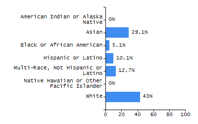 Bar chart showing selected student populations. Students with Disabilities: 13.7%, Low Income: 7%, First Language Not English: 19.7%, English Learners: 1.3%, High Needs: 19.8%.
