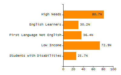 Bar chart showing student race and ethnicity percentages. White: 44.1%, Native Hawaiian or Other Pacific Islander: 0%, Multi-Race, Not Hispanic or Latino: 6.1%, Hispanic or Latino: 38.5%, Black or African American: 8.1%, Asian: 3%, American Indian or Alaska Native: 0.2%.