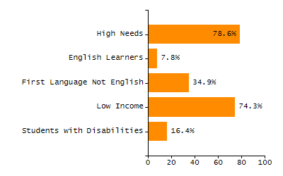 Bar chart showing selected student populations. Students with Disabilities: 16.4%, Low Income: 74.3%, First Language Not English: 34.9%, English Learners: 7.8%, High Needs: 78.6%.