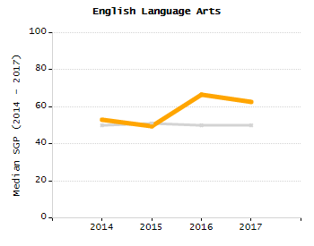 Bar chart showing selected student populations. Students with Disabilities: 32.9%, Low Income: 88.4%, First Language Not English: 26.6%, English Learners: 13.5%, High Needs: 94.2%.