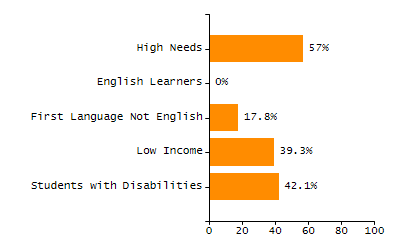 Bar chart showing selected student populations. Students with Disabilities: 17.1%, Low Income: 32.8%, First Language Not English: 0%, English Learners: 0%, High Needs: 43.4%.