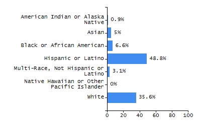 Bar chart showing selected student populations. Students with Disabilities: 16.9%, Low Income: 75.9%, First Language Not English: 46.2%, English Learners: 39.3%, High Needs: 86.1%.