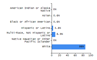 Bar chart showing selected student populations. Students with Disabilities: 20.9%, Low Income: 21.7%, First Language Not English: 14.1%, English Learners: 5.4%, High Needs: 38.4%.