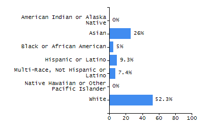 Bar chart showing student race and ethnicity percentages. White: 23.6%, Native Hawaiian or Other Pacific Islander: 0.1%, Multi-Race, Not Hispanic or Latino: 1.7%, Hispanic or Latino: 67%, Black or African American: 5.3%, Asian: 2.3%, American Indian or Alaska Native: 0%.