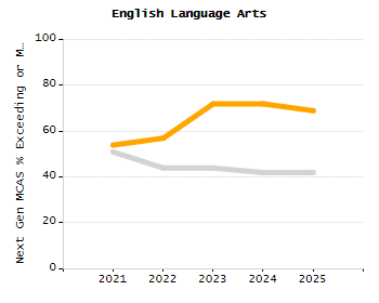 Bar chart showing selected student populations. High Needs: 45.9%, Low Income: 31.5%, Students with Disabilities: 19.8%, First Language Not English: 19%, English Learners: 6.5%.