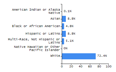 Bar chart showing student race and ethnicity percentages. White students: 71.3%, Hispanic or Latino: 16%, Black or African American: 5.9%, Multi-Race, Not Hispanic or Latino: 3.6%, Asian: 2.7%, American Indian or Alaska Native: 0.4%, Native Hawaiian or Other Pacific Islander: 0%.