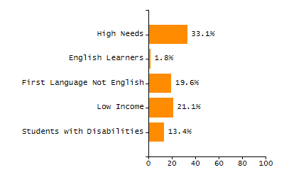 Bar chart showing student race and ethnicity percentages. White: 2.1%, Native Hawaiian or Other Pacific Islander: 0%, Multi-Race, Not Hispanic or Latino: 0.4%, Hispanic or Latino: 94.2%, Black or African American: 3.3%, Asian: 0%, American Indian or Alaska Native: 0%.