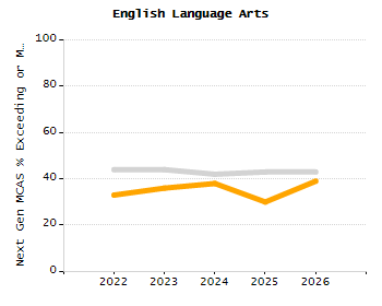 Bar chart showing selected student populations. Students with Disabilities: 16.6%, Low Income: 5.8%, First Language Not English: 10.5%, English Learners: 3.4%, High Needs: 25.5%.