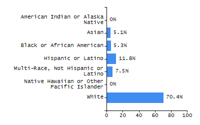 Bar chart showing selected student populations. Students with Disabilities: 13.3%, Low Income: 70%, First Language Not English: 13.3%, English Learners: 3.3%, High Needs: 80%.