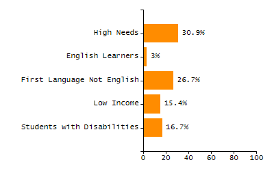 Bar chart showing student race and ethnicity percentages. White: 88.7%, Native Hawaiian or Other Pacific Islander: 0%, Multi-Race, Not Hispanic or Latino: 3.8%, Hispanic or Latino: 4.8%, Black or African American: 0.5%, Asian: 2.2%, American Indian or Alaska Native: 0%.