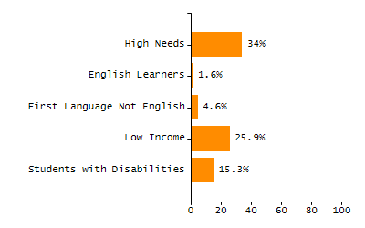 Bar chart showing selected student populations. Students with Disabilities: 16.3%, Low Income: 13%, First Language Not English: 0.8%, English Learners: 0%, High Needs: 25.1%.