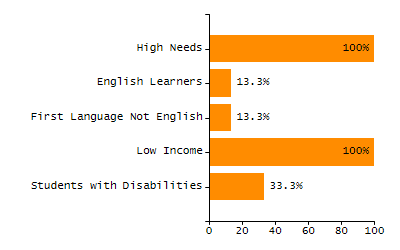 Bar chart showing student race and ethnicity percentages. White: 72.4%, Native Hawaiian or Other Pacific Islander: 0.4%, Multi-Race, Not Hispanic or Latino: 4.1%, Hispanic or Latino: 9.6%, Black or African American: 8.9%, Asian: 4.6%, American Indian or Alaska Native: 0%.