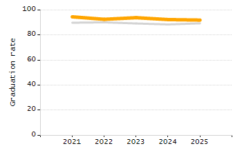 Bar chart showing selected student populations. High Needs: 45.9%, Low Income: 31.5%, Students with Disabilities: 19.8%, First Language Not English: 19%, English Learners: 6.5%.