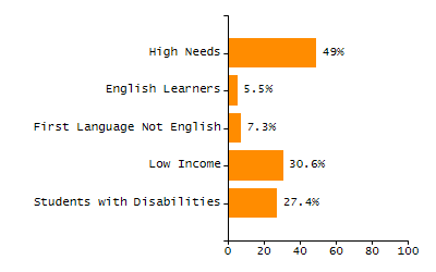 Bar chart showing student race and ethnicity percentages. White students: 71.3%, Hispanic or Latino: 16%, Black or African American: 5.9%, Multi-Race, Not Hispanic or Latino: 3.6%, Asian: 2.7%, American Indian or Alaska Native: 0.4%, Native Hawaiian or Other Pacific Islander: 0%.