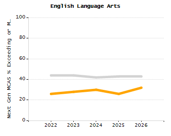 Bar chart showing selected student populations. Students with Disabilities: 14.2%, Low Income: 49.9%, First Language Not English: 27.7%, English Learners: 13.9%, High Needs: 68.8%.