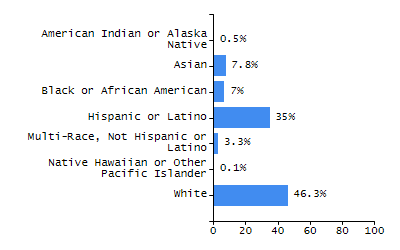 Bar chart showing selected student populations. Students with Disabilities: 16.5%, Low Income: 6.4%, First Language Not English: 8.1%, English Learners: 0.7%, High Needs: 22.7%.