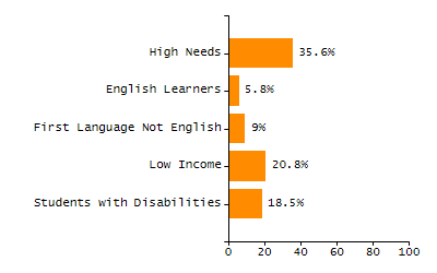 Bar chart showing selected student populations. Students with Disabilities: 22.9%, Low Income: 70.2%, First Language Not English: 21.4%, English Learners: 10.9%, High Needs: 77.7%.