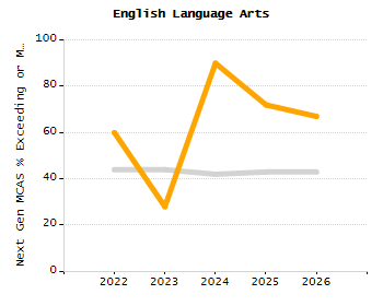 Bar chart showing selected student populations. Students with Disabilities: 22.2%, Low Income: 87.7%, First Language Not English: 62.1%, English Learners: 46.5%, High Needs: 94.3%.