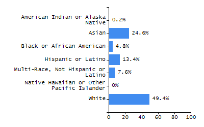 Bar chart showing selected student populations. High Needs: 45.9%, Low Income: 31.5%, Students with Disabilities: 19.8%, First Language Not English: 19%, English Learners: 6.5%.