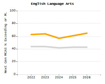 Bar chart showing selected student populations. Students with Disabilities: 21%, Low Income: 64.9%, First Language Not English: 43%, English Learners: 30.9%, High Needs: 75.9%.