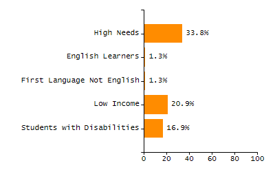 Bar chart showing selected student populations. Students with Disabilities: 24.2%, Low Income: 83.4%, First Language Not English: 63.4%, English Learners: 48.3%, High Needs: 95.3%.