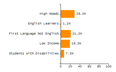 Bar chart showing selected student populations. High Needs: 45.9%, Low Income: 31.5%, Students with Disabilities: 19.8%, First Language Not English: 19%, English Learners: 6.5%.