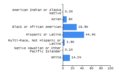 Bar chart showing student race and ethnicity percentages. White: 66.3%, Native Hawaiian or Other Pacific Islander: 0%, Multi-Race, Not Hispanic or Latino: 2%, Hispanic or Latino: 10.1%, Black or African American: 3%, Asian: 17.3%, American Indian or Alaska Native: 1.3%.