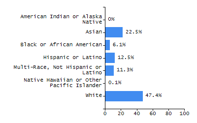 Bar chart showing selected student populations. Students with Disabilities: 25.5%, Low Income: 84.9%, First Language Not English: 43.3%, English Learners: 33.9%, High Needs: 92.6%.