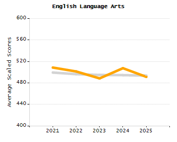 Bar chart showing selected student populations. Students with Disabilities: 16.9%, Low Income: 75.9%, First Language Not English: 46.2%, English Learners: 39.3%, High Needs: 86.1%.