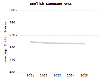Bar chart showing selected student populations. Students with Disabilities: 12.3%, Low Income: 21.5%, First Language Not English: 13.4%, English Learners: 2.2%, High Needs: 30.5%.