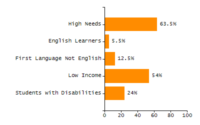 Bar chart showing student race and ethnicity percentages. White: 51.2%, Native Hawaiian or Other Pacific Islander: 0.3%, Multi-Race, Not Hispanic or Latino: 5.4%, Hispanic or Latino: 11.4%, Black or African American: 7%, Asian: 24.7%, American Indian or Alaska Native: 0%.